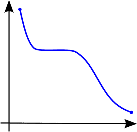 Monotonic Decreasing