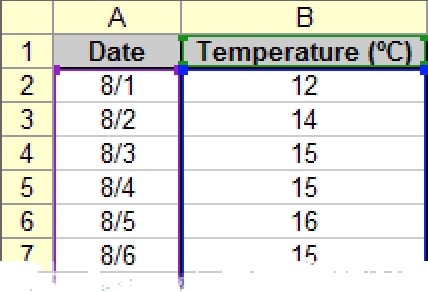 Time-Temperature Table